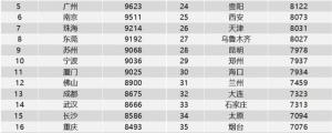 拖后腿了吗?38城一季度平均工资9059元!