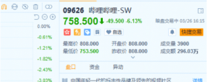 B站港股上市首日开盘破跌至6%