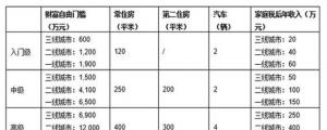 入门级1900万元!你离财富自由有多远?